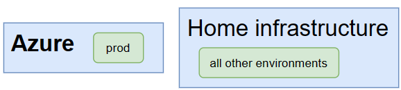 Azure and other environments