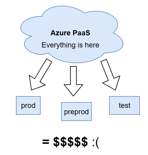 Expensive choices on Azure