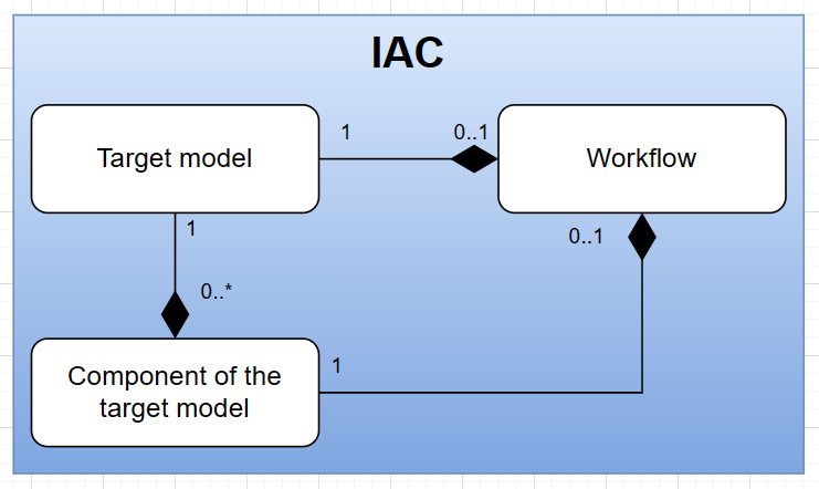 Target model & workflow